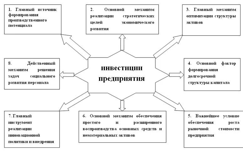 Обеспечение эффективного функционирования предприятия. Основные блоки предприятия. обеспечение эффективного функционирования организаций. инвестиции и их роль в деятельности предприятия. составьте подробную схему на тему &quot;инвестици&quot;.