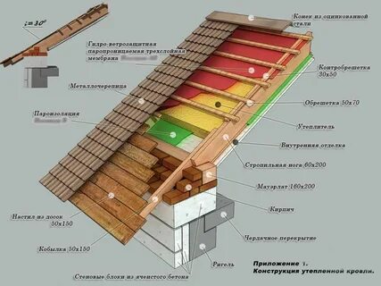 Металлочерепица без утепления