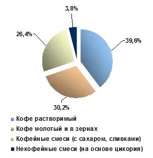 Анализ кофе