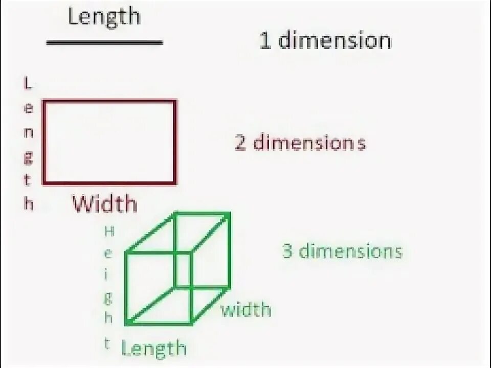 Two dimensions. A2 dimensions. 1 dimension. 2 dimension and 1 dimension. what is a dimension?.
