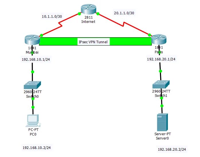 Схема VPN туннеля. Схема gre IPSEC tunnel. Впн туннель в Циско. IPSEC туннельный и транспортный режимы. Ipsec server
