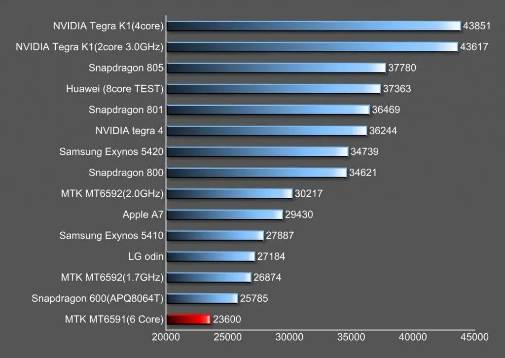 Какие смартфоны на mediatek. Таблица производительности процессоров для смартфонов mediatek. процессоры снапдрагон линейка. процессоры медиатек таблица производительности 2025. таблица процессоров по производительности смартфонов mediatek и snapdragon.