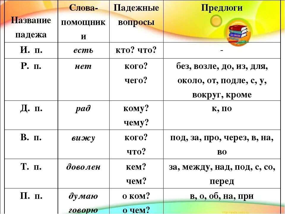 Падежи существительных. Таблица употребления предлогов с падежами в русском языке таблица. Падежи имен существительных. Склонения с предлогами. Падежи с предлогами и склонениями.