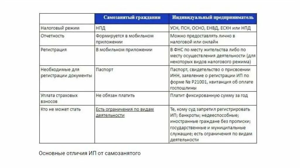 Самозанятый и ип отличия. ИП или самозанятость. Преимущества самозанятости. Самозанятость таблица. Сравнение ИП И самозанятости.