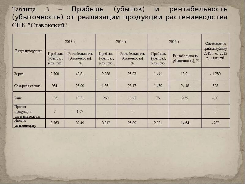 Убытки от реализации продукции. Уровень рентабельности убыточности. Таблица прибыли и убытков. Убыточность реализации продукции. Рентабельность (убыточность) продукции.