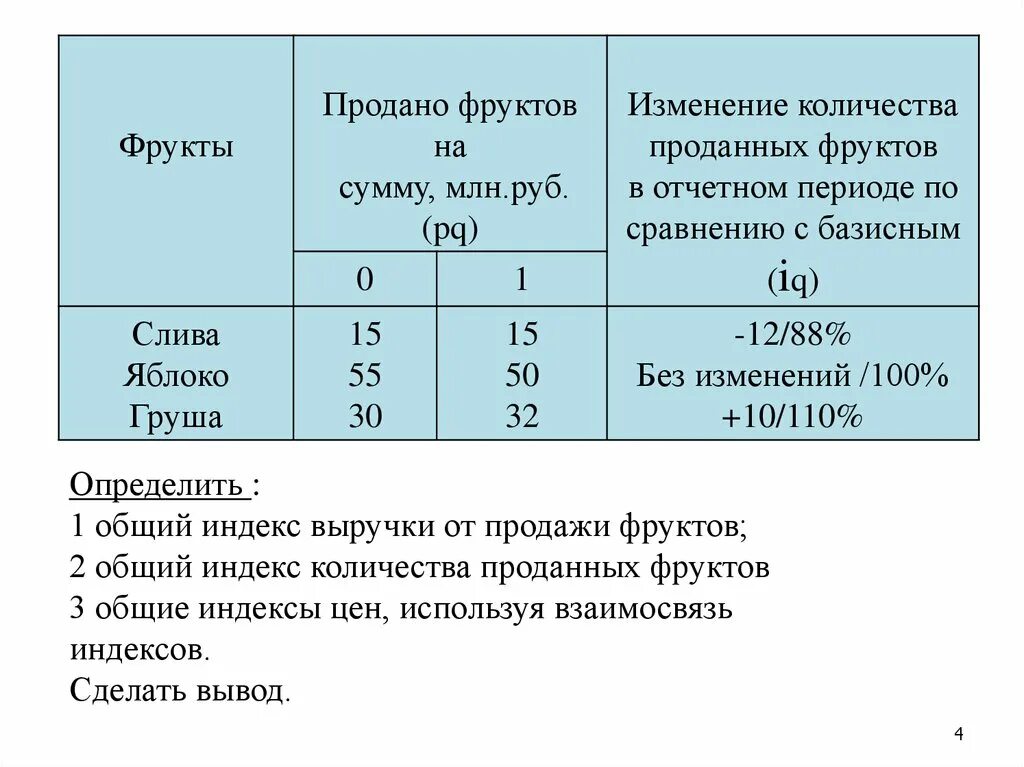 Изменения по сравнению с базисным. Общий индекс выручки. Взаимосвязь индексов в статистике. Взаимосвязь рассчитанных индексов. Общий индекс выручки от продаж.