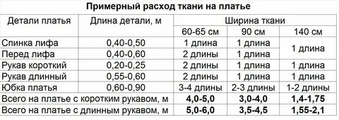 Рассчитать расход ткани