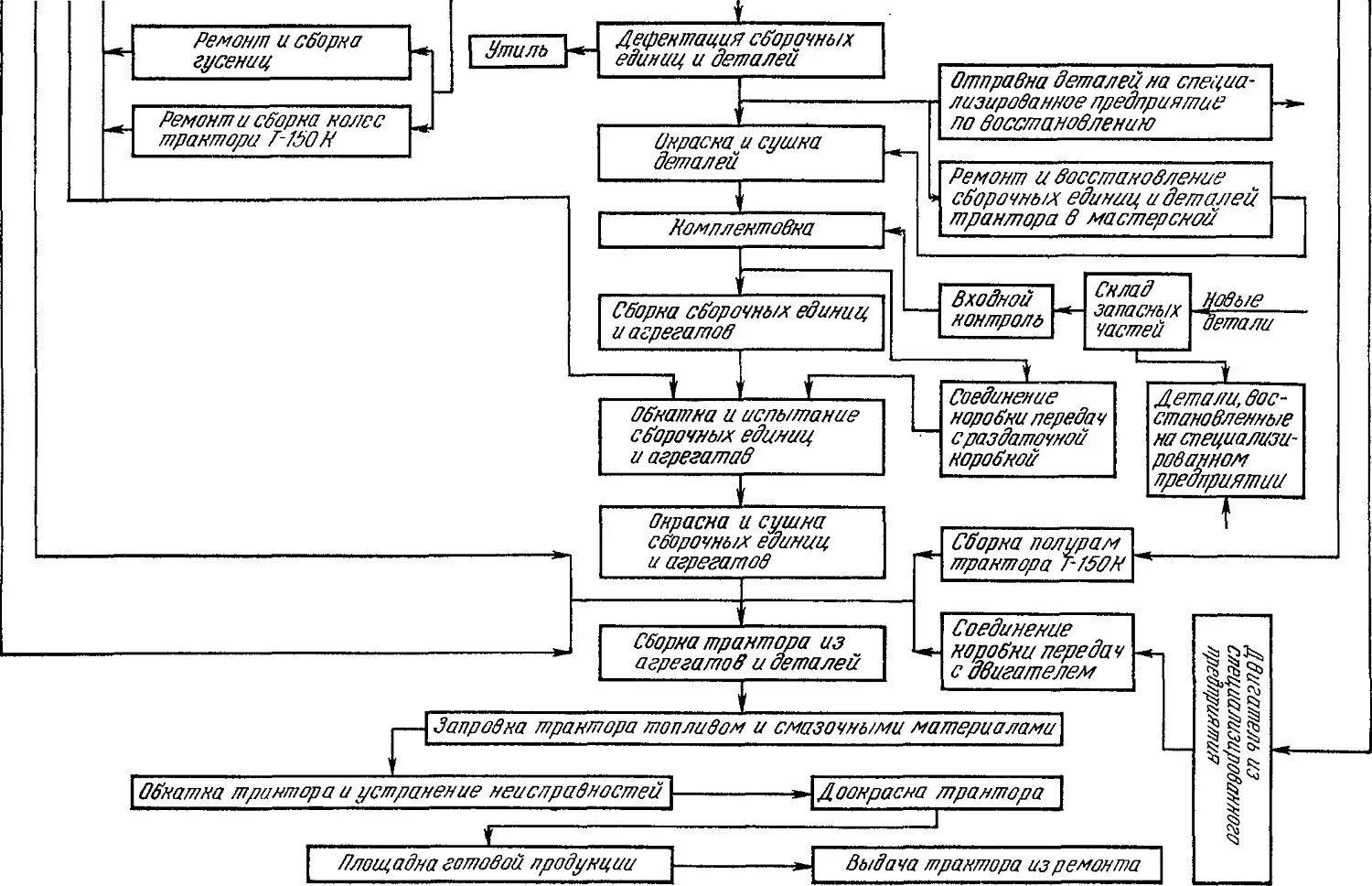Организация ремонтно технического ремонта. Схема технологического процесса ремонта тракторов. Схема технологического процесса текущего ремонта тракторов. Схема технологического процесса ремонта трансмиссии автомобиля. Схема техпроцесса ремонта двигателя.