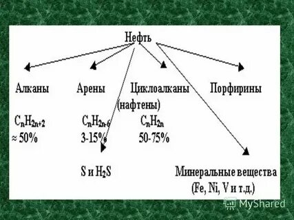 Нефть химия 10 класс