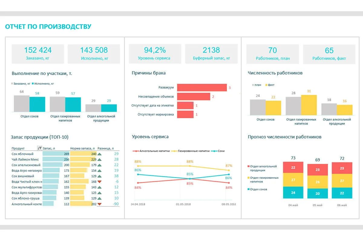 Производственных показатели на предприятии дашборд. Визуализация данных в excel дашборд. Excel финансовый отчет дашборд. Дашборд менеджера отдела продаж. Маркетинговый анализ продаж