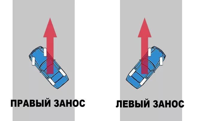 Занос автомобиля. Управление заносом на полном приводе. Занос полноприводной машины. Заднеприводный автомобиль при заносе. Занос на заднем приводе