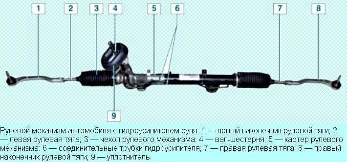 Рулевое управление дастер. Рулевая система рено логан 1.4. рулевое управление рено логан 1 1,4. рулевая рейка рено логан 1. рулевой механизм рено дастер 4х4.