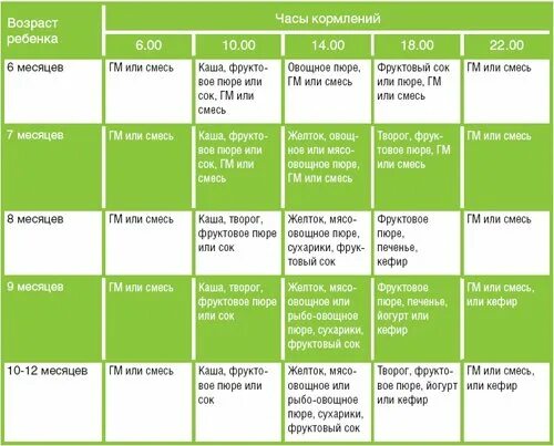 Схема кормления ребенка в 5 месяцев на искусственном вскармливании. Рацион 7 месячного ребенка на прикорм. Меню ребенка 7 месяцев прикорм. Режим ребёнка в 7 месяцев на искусственном вскармливании с прикормом. Что можно 7 месячному