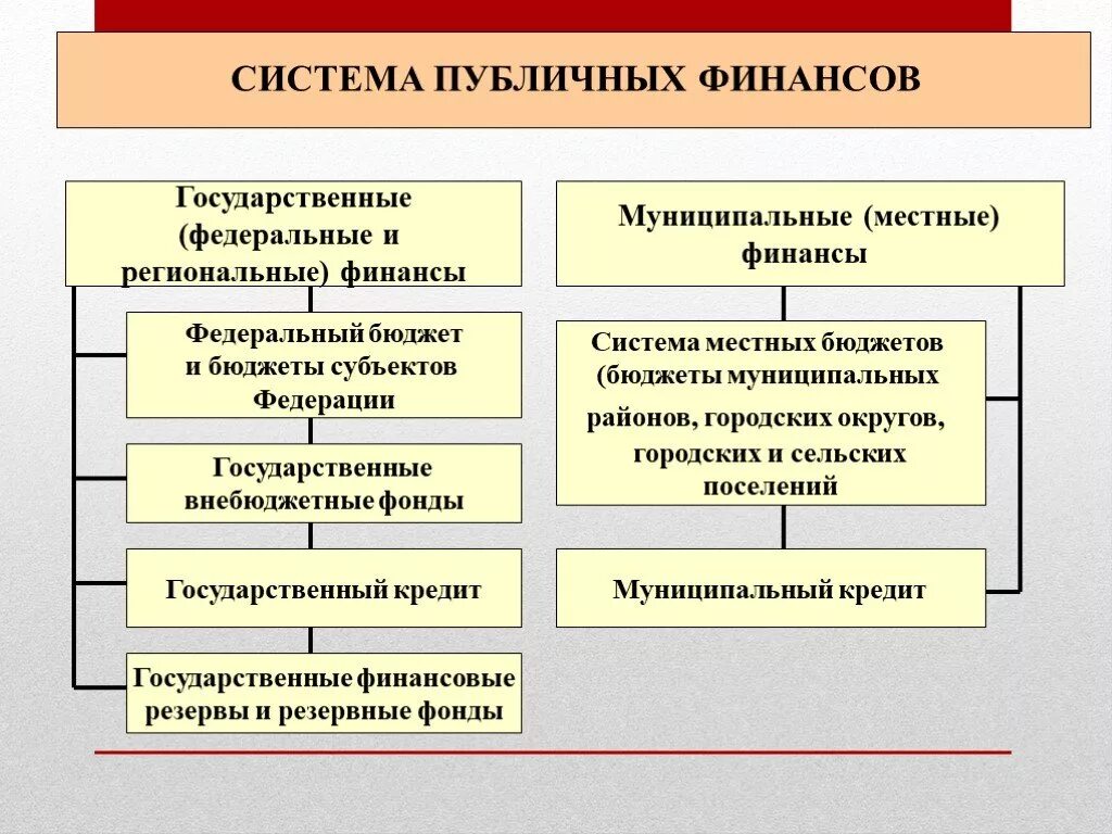 Уровни муниципальных финансов. Система финансов государственных бюджетов. Структура государственных финансов. Структура общественных финансов. Государственные финансы это государственный бюджет.