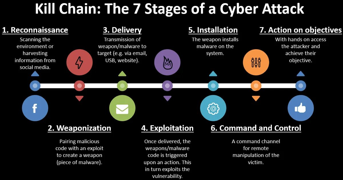 Модель Cyber Kill Chain. Модель Killchain. Attack Kill Chain. Kill Chain цепочка. Kill chain