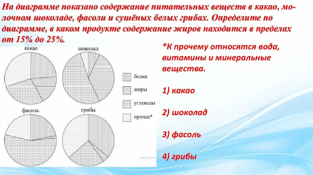 Овсяное печенье определите по диаграмме. Диаграмма питательных веществ в фасоли. На диаграмме показано. На диаграмме показано содержание питательных веществ в фасоли. На диаграмме показано содержание питательных веществ.