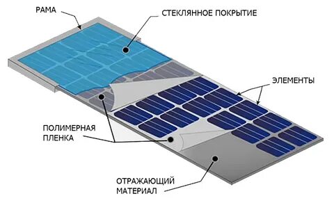 Суть солнечных батарей