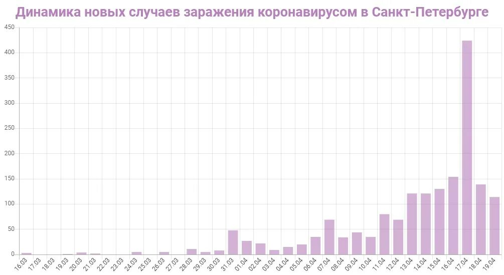 Сколько заболело спб. Коронавирус статистика СПБ. Динамика заражения коронавирусом. Динамика заражения коронавирусом по годам. Ковид статистика СПБ.