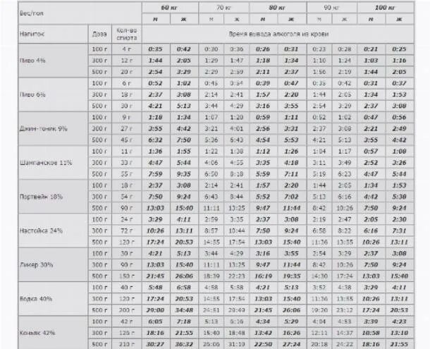 таблица выведения алкоголя из организма мужчины и женщины. таблица выведения алкоголя 1,5. срок вывода алкоголя из организма таблица. период выведения алкоголя из крови мужчины. таблица выводаалкаголя.