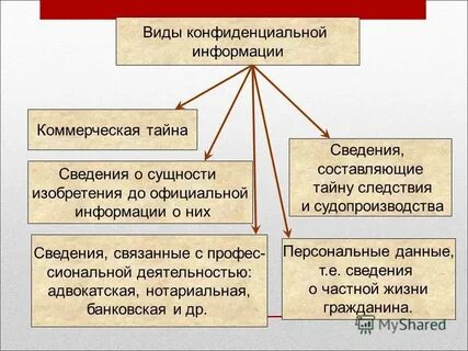 Назовите виды конфиденциальной информации