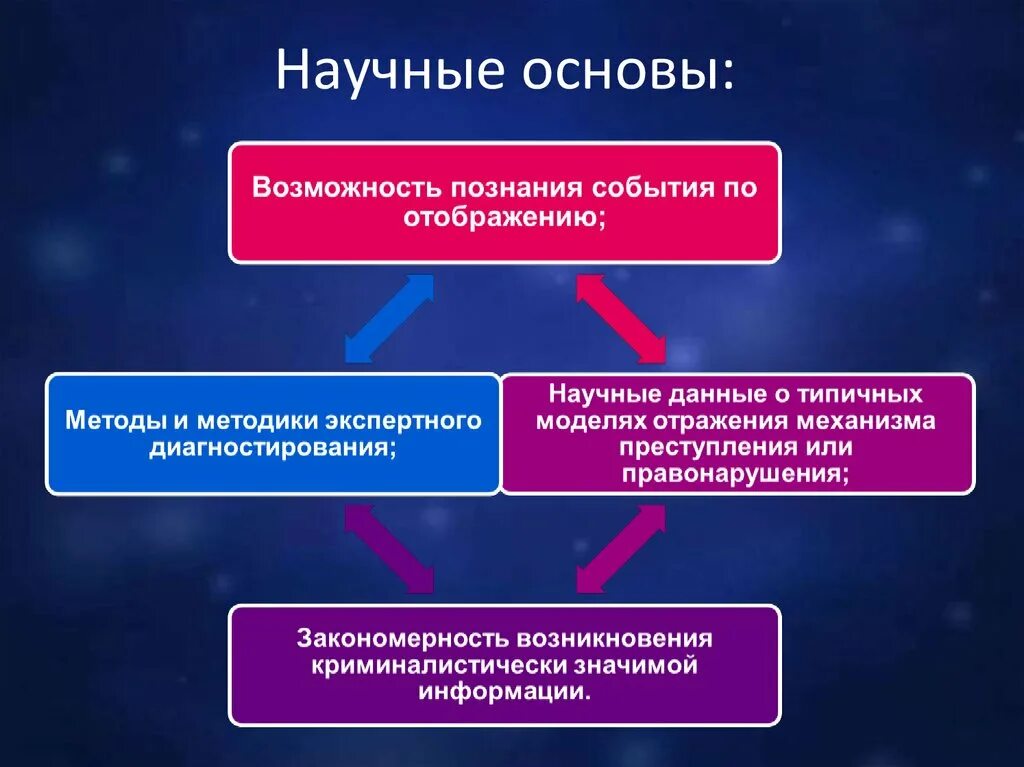 Научные основы это. Научные основы управления. Что значит научная основа. Научные основы трасологической идентификации.