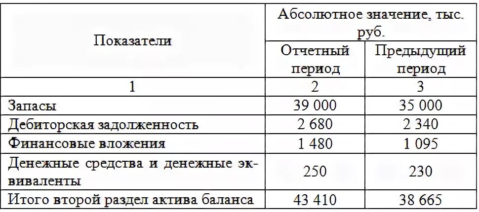 Величина отчетного показателя