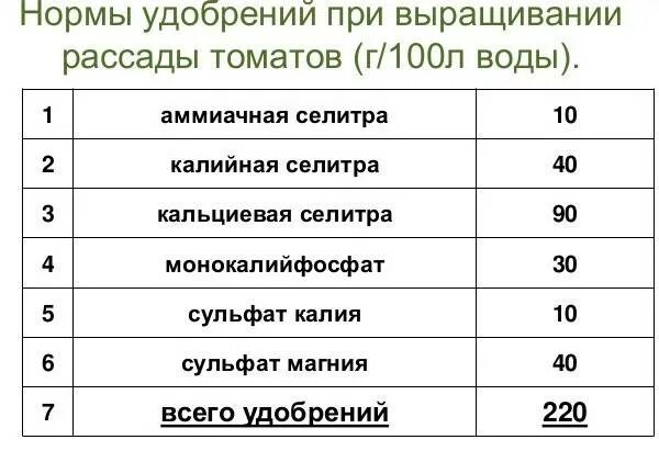 Как разбавить аммиачную селитру