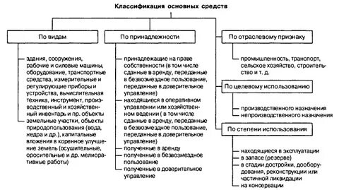 Реализация основных средств относится к