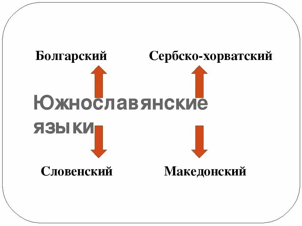 Какие языки забыты. Южно славяинские языке. Южнославянские языки. Южнославянская группа языков. Южная группа славянских языков.