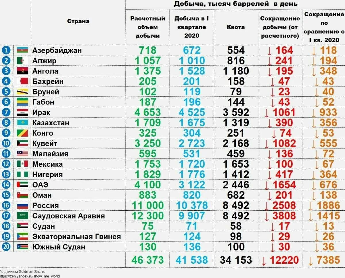 Три страны крупных производителей газа. Добыча нефти по странам 2021. Таблица добычи нефти в мире по странам. Добыча нефти по странам 2020. Страны по добычемнефти.