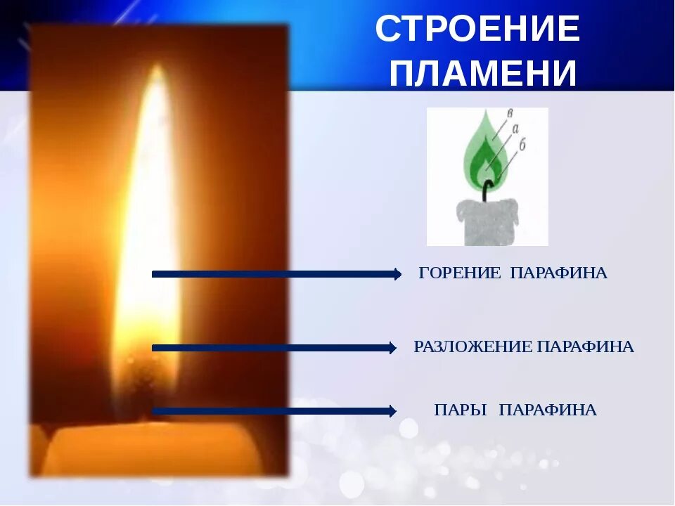 Газ который не горит не поддерживает горения. Схема строения пламени. Строение пламени свечи. Строение пламени химия. Старение пламени свечи.