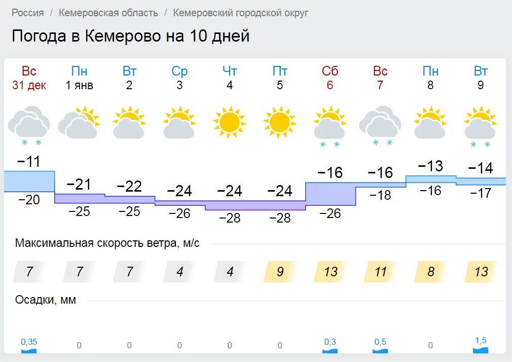 Прогноз погоды ялуторовск на 14