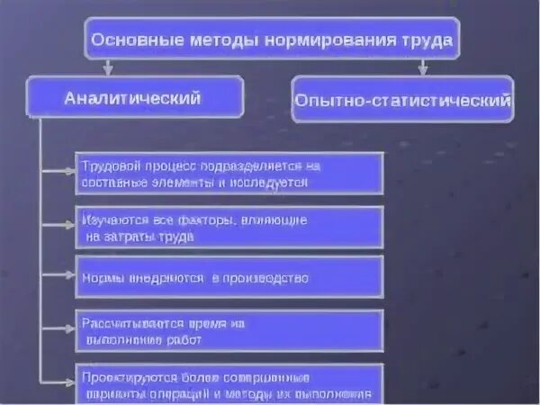 Нормирование задачи нормирования