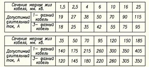 Предельно допустимая величина тока