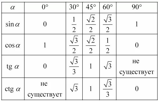 Вычислите ctg 0. Тангенс 60 градусов равен. Косинус угла 60 градусов равен. TG 60 градусов равен. Чему равен синус угла 90.