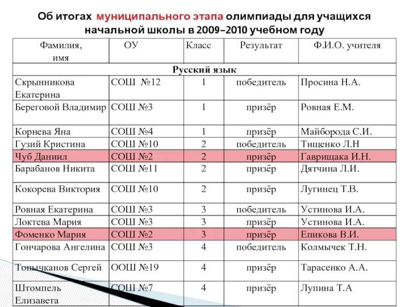 Результаты олимпиады по математике 7 класс. Какие бывают олимпиады для школьников. Итоги олимпиады по математике. Итоги муниципального этапа олимпиады. Итоги олимпиады в школе.