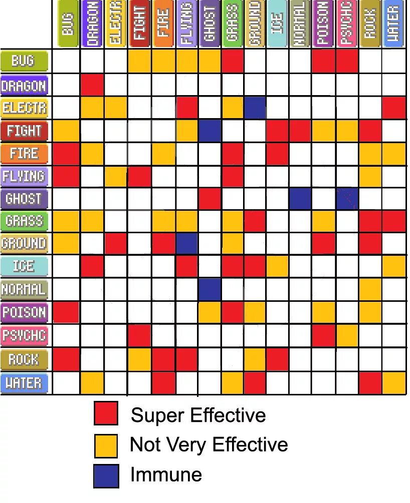 Какие покемоны против каких. Таблица эффективности покемонов. Таблица элементов покемонов. Таблица эффективности типов покемонов. Pokemon таблица типов.