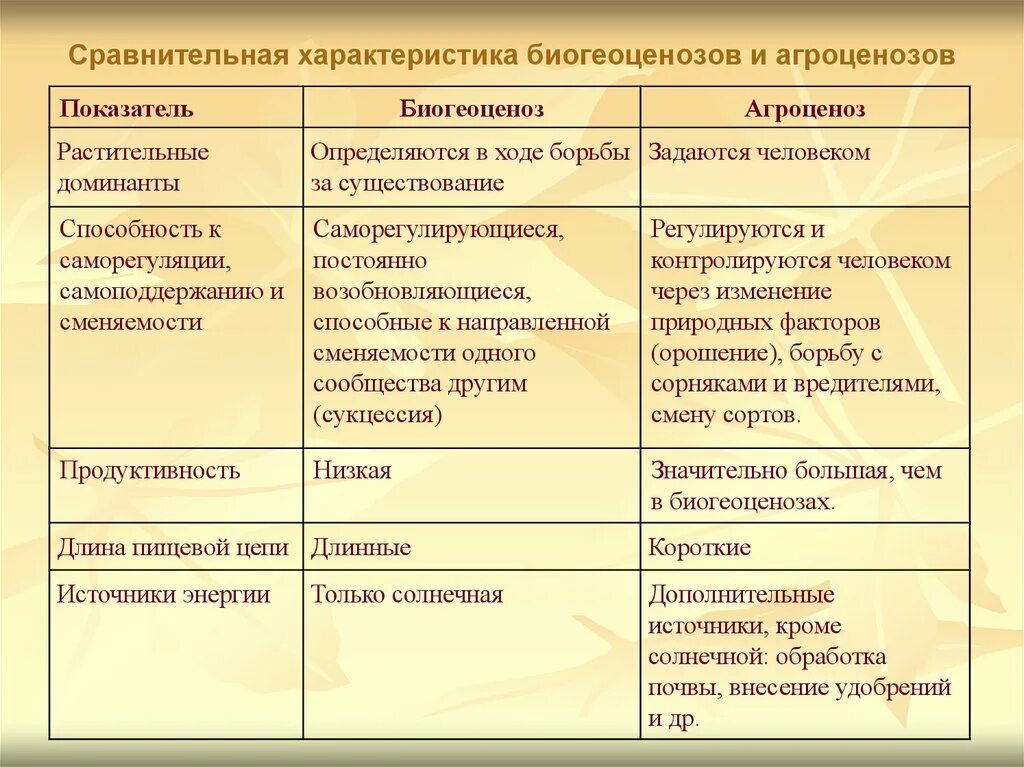 Сравнительная характеристика биоценоза и агроценоза таблица. Сравнение биогеоценоза и агроценоза. Длительность существования биогеоценоза и агроценоза. Сравнительная характеристика биогеоценоза и агроценоза.