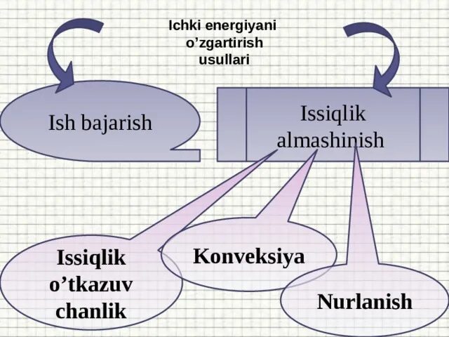 Tabiiy fan. Иссиклик узатиш. Nurlanish. Issiqlik o'tkazuvchanlik. Issiqlik beruvchanlik.