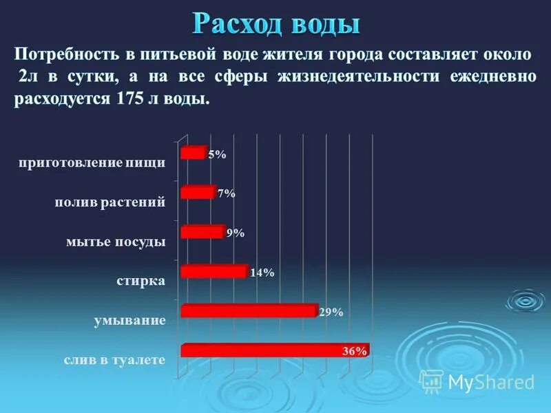 Потребление пресной воды. Рост потребления воды. Расход пресной воды. График потребления пресной воды. Потребление пресных вод