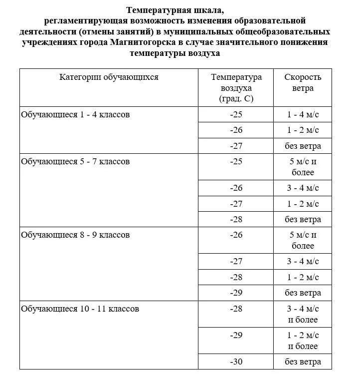 При какой температуре отменяют занятия в школе. Температурный режим для школьников. При какой температуре отменяются занятия. Температурный режим в классе.