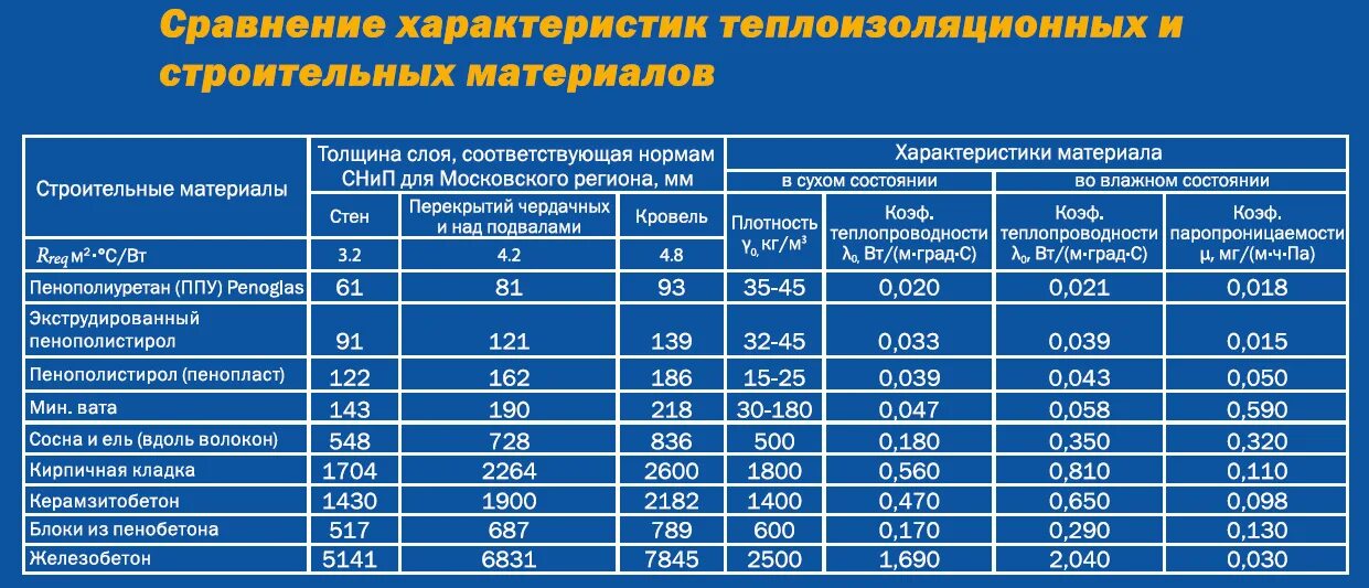 Плотность звукоизоляции. Таблица теплоизоляции пенопласта. Утеплитель пенополистирол коэффициент теплопроводности. Теплопроводность вспененного полиэтилена 10 мм. Вспененный полиэтилен теплопроводность.