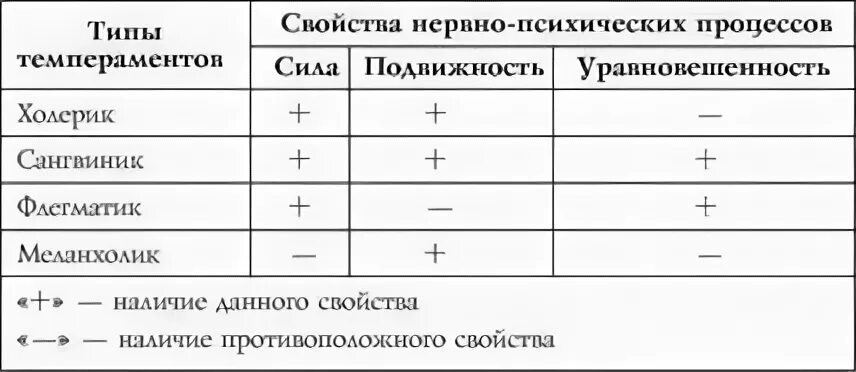 Описать свойства темперамента