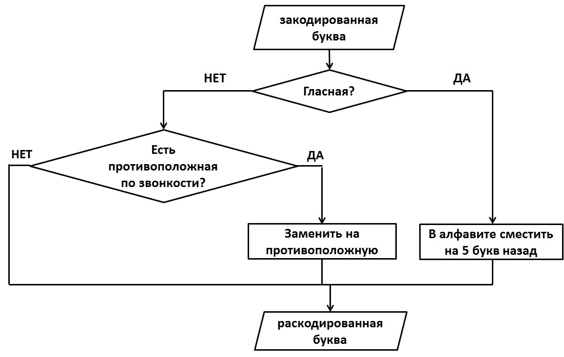 Алгоритм анализа схемы. Блок схема алгоритма. Блок схема алгоритма кратко. Метод в блок схеме. Расшифровать блок схему.