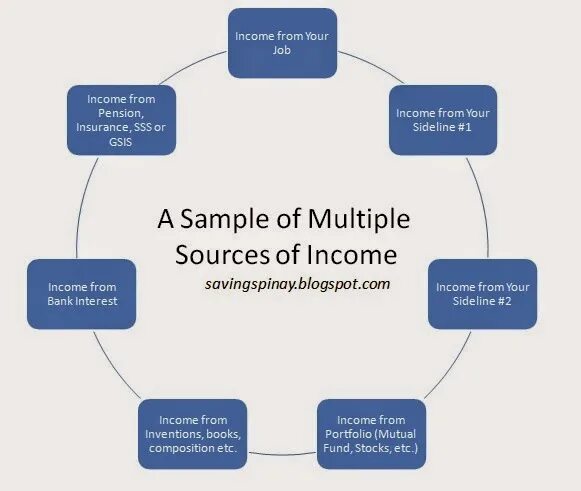 Sample source. Multiple sources of income. studying with multiple sources. examples of sources. source study.