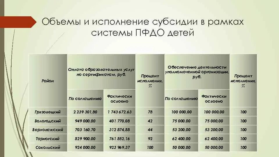 Реализация субсидии. Реализация субсидии