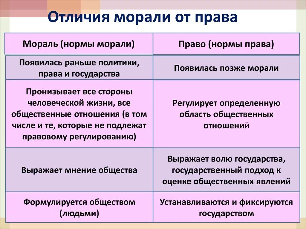 Признаки правовой нормы отличающие ее. Отличие морали от закона. Моральные нормы от правовых отлчиие.