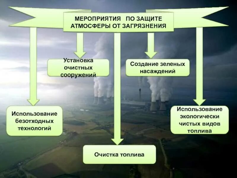 Обеспечение предотвращения загрязнения. Способы защиты воздуха от загрязнения. меры по защите атмосферы от загрязнения. способы охраны атмосер. способы защиты атмосферного воздуха от загрязнения.