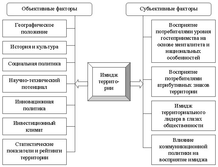 Содержание основные факторы и факторы развития. Факторы влияющие на формирование образа. Факторы влияющие на формирование имиджа. Факторы имиджа территории. Факторы развития территории.