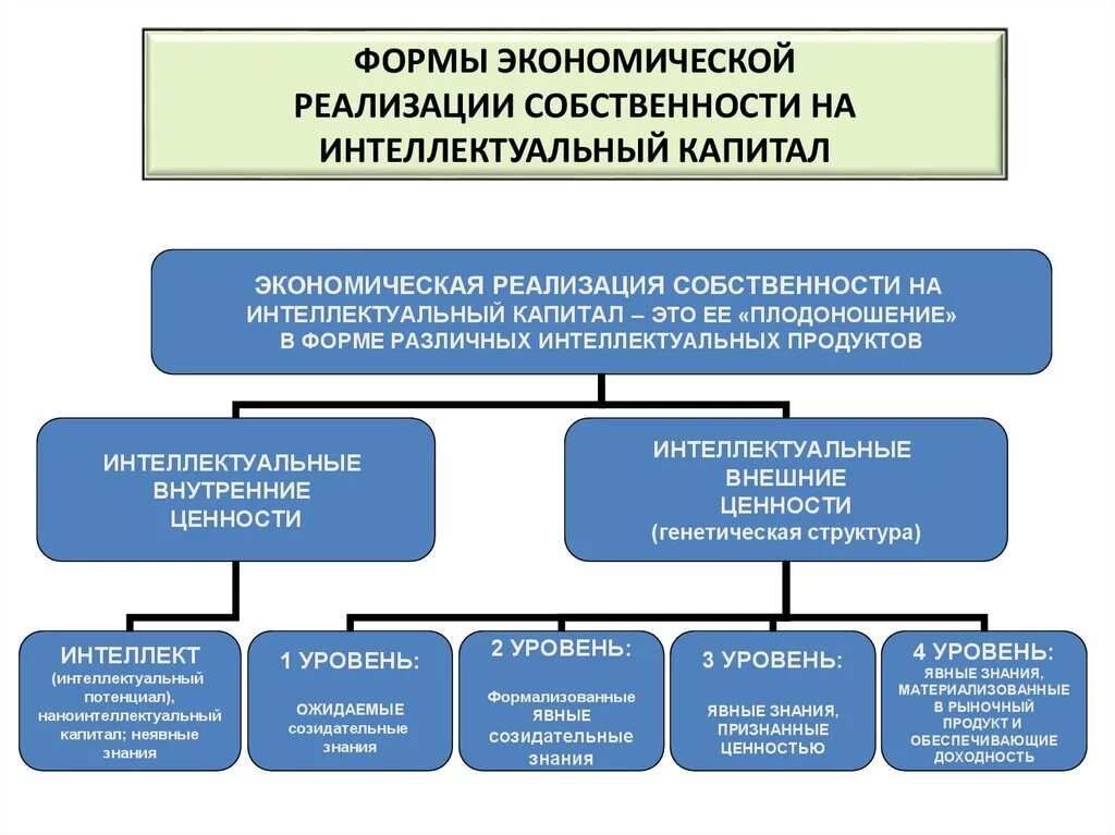 Проблема собственности в экономике. Экономические формы реализации собственности. Собственность и экономические формы ее реализации. Форма реализации экономических отношений. Правовые формы реализации собственности.